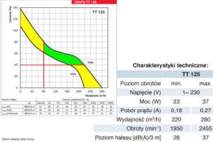 Wentylator TT 125 Vents Group dane techniczne, wykres wydajności w zależności od ciśnienia