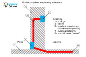 Instalacja elektryczna w łazience gdzie umieścić podłogowy czujnik temperatury