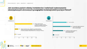 Bezpieczna elektryczność - raport Łączy nas napięcie