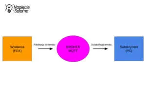 Zasada działania protokołu MQTT – model publikacja-subskrypcja. Schemat działania komunikacji wydawca-subskrybent przez broker MQTT. Protokół MQTT w Smart Home na przykładzie urządzeń FOX i komputera PC.