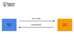 Schemat modelu komunikacji klient-serwer w architekturze REST API. Ilustracja cyklu zapytanie-odpowiedź pomiędzy serwerem (PC) a klientem (FOX) w kontekście integracji REST API i MQTT w Smart Home.