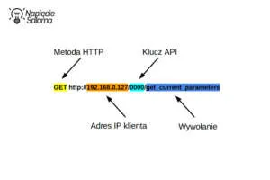 Budowa zapytania HTTP GET w systemie FOX. Widoczne elementy: Metoda HTTP, Adres IP klienta (urządzenia), Klucz API oraz konkretne Wywołanie (get_current_parameters) w kontekście integracji REST API i MQTT w Smart Home.