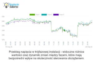 Wykres przebiegu napiecia w instalacji trojfazowej pokazujacy roznice i dynamike zmian miedzy fazami pod wplywem sterowania obciazeniem