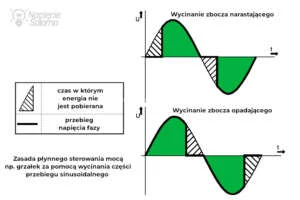 Wykres zasady sterowania fazowego moca grzalek przez wycinanie zbocza narastajacego i opadajacego przebiegu sinusoidalnego napiecia