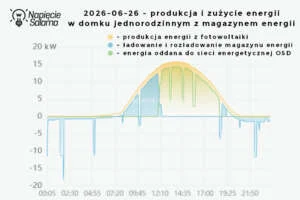 Dobowy profil produkcji i zużycia energii z magazynem hybrydowym. Magazyn energii i fotowoltaika w domu jednorodzinnym – wykres produkcji, ładowania i oddawania energii do sieci.
