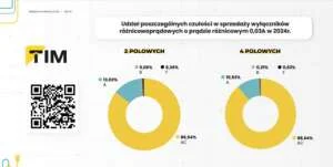Wykres kołowy przedstawiający udział wyłączników różnicowoprądowych typ AC i typ A w sprzedaży TIM SA