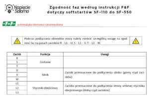 Tabela zgodności faz i zacisków softstartów SF-110 do SF-550 F&F. Tabela z instrukcji F&F opisująca przypisanie zacisków zasilania (R, S, T), silnika (U, V, W) i stycznika obejściowego (L1, L2, L3). Prawidłowe zachowanie zgodności faz na parach zacisków jest kluczowe przed uruchomieniem i podpowiada, jak ustawić softstart bez ryzyka uszkodzenia urządzeń.