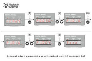 Schemat edycji parametrów w menu softstartu serii SF. Ilustracja pokazująca sekwencję kroków od (1) do (5) na cyfrowym wyświetlaczu podczas programowania urządzenia. Schemat pokazuje, jak przechodzić między kodami funkcji i zmieniać ich wartości przyciskami SET, strzałkami oraz zatwierdzać przyciskiem PRG (komunikat "good"), co jest instrukcją obrazującą, jak ustawić softstart krok po kroku.