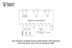 Schemat obwodu sterowania softstartów serii SF F&F. Szczegółowy schemat podłączenia obwodów sterowania softstartów serii SF produkcji F&F z widocznymi stykami blokady, przyciskami start i stop, wyjściem analogowym 0-20 mA oraz portem komunikacyjnym RS-485. Rysunek precyzyjnie pokazuje sygnały sterujące i wyjaśnia, jak ustawić softstart do pracy automatycznej lub ręcznej.