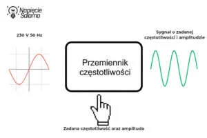 Zasada działania przemiennika częstotliwości sterującego napięciem i częstotliwością wyjściową Jak działa falownik, przemiennik częstotliwości zmienia napięcie sieciowe 230 V 50 Hz na sygnał o zadanej częstotliwości i amplitudzie