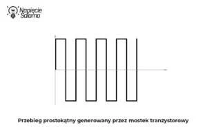 Przebieg prostokątny wytwarzany przez mostek tranzystorowy falownika Jak działa falownik, przebieg prostokątny napięcia generowany przez mostek tranzystorowy