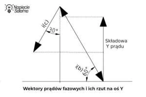 Wyznaczanie składowej Y wektora prądu w transformacji Clarke'a Transformacja Clarke'a, wyznaczanie składowej Y wektora prądu na podstawie prądów fazowych silnika trójfazowego