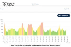 Pomiar stężenia CO₂ w biurze a jakość powietrza i wentylacja Wykres zmian stężenia CO₂ w biurze zarejestrowanych przez czujnik CO2SENSOR BleBox w ciągu siedmiu dni