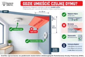 Montaż czujki dymu na suficie i ścianie, zalecane odległości od sufitu i narożników pomieszczenia
