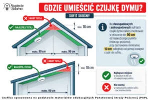 Prawidłowy montaż czujki dymu na suficie skośnym, odległość do 90 cm od najwyższego punktu sufitu oraz minimum 10 cm od kalenicy.