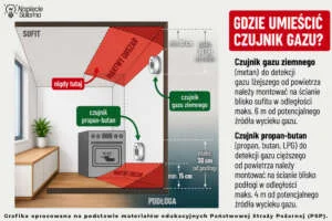 Prawidłowy montaż czujnika gazu ziemnego i czujnika propan-butan. Czujnik metanu montuje się blisko sufitu, a czujnik LPG blisko podłogi, zgodnie z charakterystyką wykrywanych gazów.