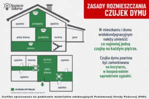 Gdzie zamontować czujkę dymu w domu jednorodzinnym, rozmieszczenie detektorów dymu na poszczególnych kondygnacjach