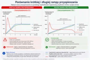 Krótka i długa rampa przyspieszania w falowniku Jak podłączyć i skonfigurować falownik, porównanie krótkiej i długiej rampy przyspieszania oraz wpływu czasu rozpędzania na prąd rozruchowy i pracę silnika