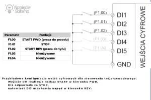 Sterowanie trzyprzewodowe START STOP REV falownika F&F FA-3HS Przykładowa konfiguracja wejść cyfrowych falownika F&F FA-3HS dla sterowania trzyprzewodowego, w której DI1 realizuje funkcję START FWD, DI2 funkcję STOP, a DI3 funkcję START REV.