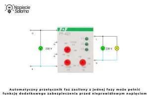 Automatyczny przełącznik faz jako ochrona przed przerwą w przewodzie neutralnym Automatyczny przełącznik faz PF wykorzystywany jako dodatkowe zabezpieczenie odbiornika przed nieprawidłowym napięciem mogącym wystąpić po przerwaniu żyły neutralnej.