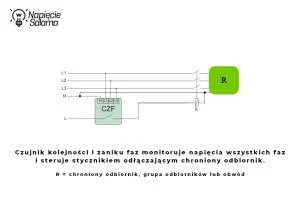 Czujnik CZF do monitorowania faz i ochrony odbiorników Czujnik kolejności i zaniku faz CZF monitorujący napięcia wszystkich faz oraz odłączający odbiornik w przypadku zaniku fazy, asymetrii lub skutków upalonego przewodu neutralnego