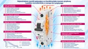 Infografika przedstawiająca najważniejsze czynniki wpływające na charakterystykę czasowo-prądową wyłącznika nadprądowego MCB z termobimetalem w torze prądowym. Uwzględniono wpływ konstrukcji termobimetalu, temperatury otoczenia, rezystancji toru prądowego, jakości połączeń, materiałów, wielobiegunowości, warunków podłączenia, starzenia oraz regulacji charakterystyki.