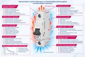 Infografika przedstawiająca najważniejsze czynniki wpływające na charakterystykę czasowo-prądową wyłącznika nadprądowego MCB wyposażonego w termobimetal krążkowy. Uwzględniono wpływ temperatury otoczenia, parametrów cewki, odległości między cewką a termobimetalem, jakości połączeń, materiałów konstrukcyjnych, wielobiegunowości, warunków podłączenia oraz starzenia materiałów.