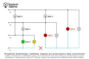 Przesunięcie punktu neutralnego po przerwaniu żyły neutralnej Przykładowy rozkład napięć po przerwaniu żyły neutralnej w instalacji trójfazowej z niesymetrycznym obciążeniem. Przesunięcie punktu neutralnego powoduje spadek napięcia na części odbiorników i wzrost napięcia na innych odbiornikach.