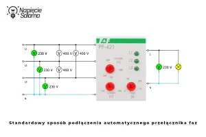 Standardowe podłączenie automatycznego przełącznika faz PF Automatyczny przełącznik faz jako ochrona przed upalonym zerem monitorujący trzy fazy zasilające i utrzymujący zasilanie odbiornika jednofazowego poprzez wybór fazy o prawidłowych parametrach napięciowych.