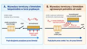 Schemat porównujący dwa rozwiązania wyzwalacza termicznego w wyłączniku nadprądowym MCB, z termobimetalem bezpośrednio w torze prądowym oraz z termobimetalem ogrzewanym pośrednio od cewki.