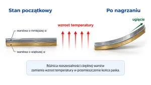 Schemat przedstawiający działanie termobimetalu złożonego z dwóch warstw o różnej rozszerzalności cieplnej, który pod wpływem wzrostu temperatury ugina się i zmienia swoje położenie.