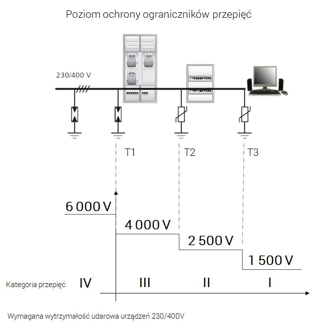 Poziom ochrony ograniczników przepięć według norm Jak wybrać ogranicznik przepięć? Wymagana wytrzymałość udarowa urządzeń