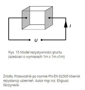 Rezystywność gruntu - model Sześcian o wymiarach 1m x 1m x 1m