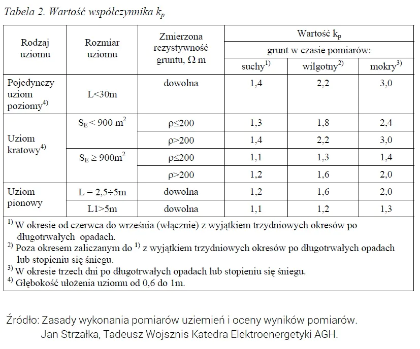 Tabelka współczynników Wartość współczynnika kp rezystancja uziemień