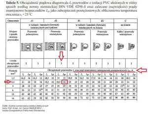 Długotrwała obciążalność prądowa przewodów Obciążalność długotrwała przewodów oraz zalecane największe prądy znamionowe zabezpieczeń