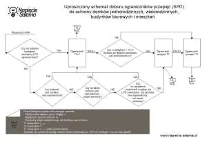 Uproszczony sposób doboru ograniczników przepięć Piorun powoduje duże zniszczenia jeśli ograniczniki przepięć są źle dobrane lub zamontowane