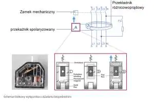 Wyłącznik różnicowoprądowy o działaniu bezpośrednim Schemat blokowy wyłącznika różnicowoprądowego o działaniu bezpośrednim