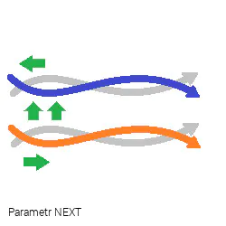 NEXT jest najbardziej krytycznym parametrem określającym jakość łącza i zależy od częstotliwości Zjawiska zachodzące w skrętkach komoputerowych