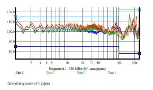Graniczny promień gięcia U/UTP kat. 6 wartość impedancji falowej w Ω w zakresie częstotliwości: od 1 do 100 MHz 100 Ω, od 100 do 250 MHz 100 Ω. U/UTP kat 6 Madex wynik pomiaru tego parametru dla każdej z 4 par kabla