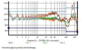 U/UTP kat. 6 promień gięcia poniżej minimalnego, wartość impedancji falowej w Ω w zakresie częstotliwości: od 1 do 100 MHz 100 Ω, od 100 do 250 MHz 100 Ω. Wynik pomiaru parametru dla każdej z 4 par kabla U/UTP kat. 6 promień gięcia poniżej minimalnego