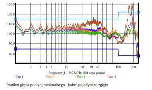 U/UTP kat. 6 kabel pojedynczo zgięty, wartość impedancji falowej w Ω w zakresie częstotliwości: od 1 do 100 MHz 100 Ω, od 100 do 250 MHz 100 Ω. wynik pomiaru tego parametru dla każdej z 4 par kabla U/UTP kat. 6 kabel pojedynczo zgięty