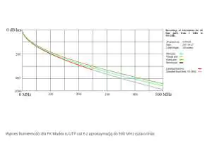Wykres tłumienności U/UTP cat. 6 produkcji Madex z aproksymacją do 500 MHz Kabel U/UTP kat. 6 Madex z aproksymacją do 500 MHz