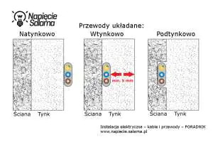 Instalacja elektryczna - sposoby układania przewodów Sposoby układania przewodów w instalacji elektrycznej