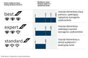 Klasa wydajności diamentowych tarcz tnących Bosch Jaką diamentową tarczę wybrać? Klasa wydajności.