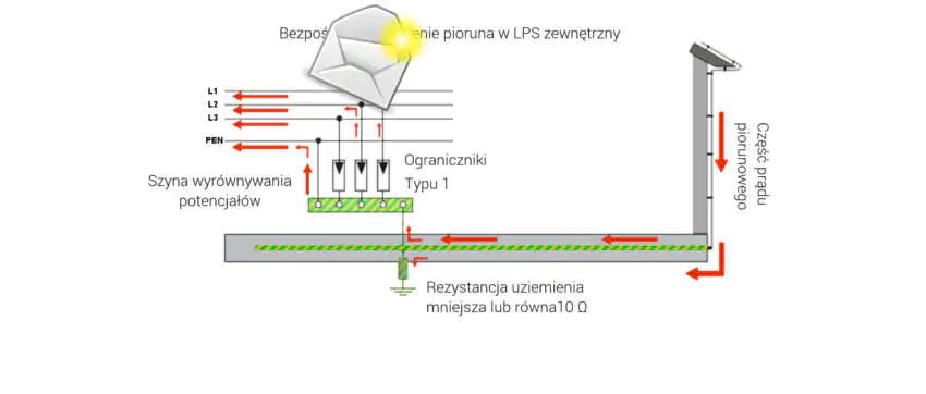 Kuba – dlaczego piorun wprowadza się celowo do szyny wyrównania potencjałów?