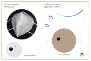 Przedstawienie zjawiska przenikania cząsteczek PM 2,5 przez materiały filtracyjne. SMOG jak dobrać właściwą maseczkę?