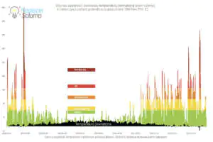 Wpływ temperatury zewnętrznej na jakość powietrza Smog wzrasta wraz z spadkiem temperatury co obrazuje wykres