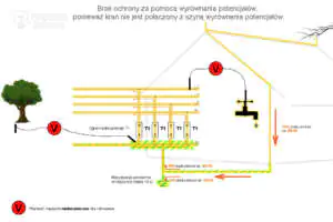 Ogranicznik przepięć, a piorunochronne połączenia wyrównawcze? Ogranicznik przepięć, a piorunochronne połączenia wyrównawcze?