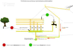 Ogranicznik przepięć, a piorunochronne połączenia wyrównawcze? Ogranicznik przepięć, a piorunochronne połączenia wyrównawcze?