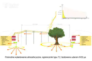 Pośrednie wyładowanie atmosferyczne, ograniczniki przepięć Typu 2 Ogranicznik przepięć Typu 2 - przykład zastosowania